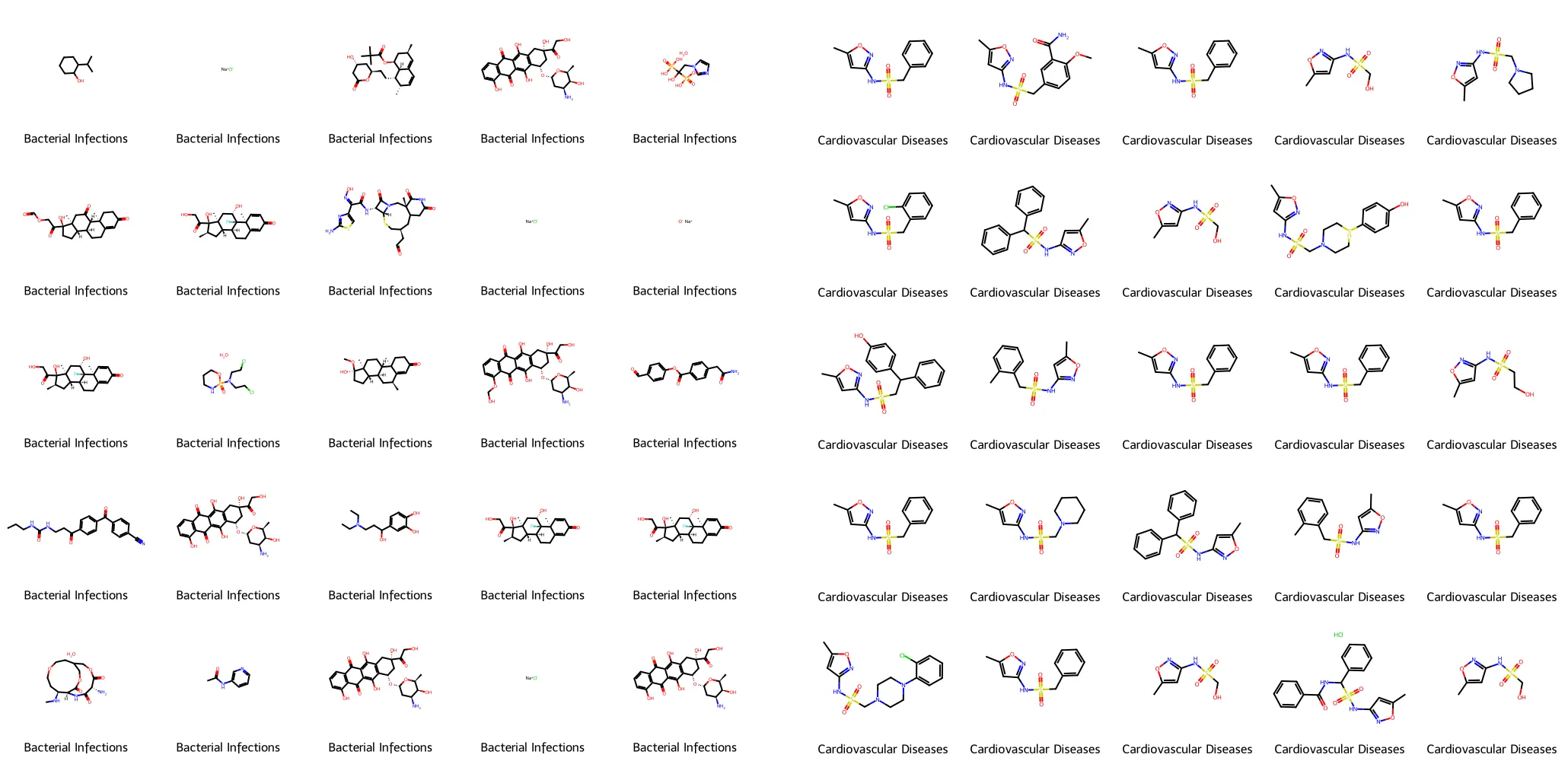 Two five-by-five grids of generated chemical structures. The left grid, labelled Bacterial Infections, is structurally varied. The right grid, labelled Cardiovascular Diseases, shares a common sulfonamide scaffold across every molecule.