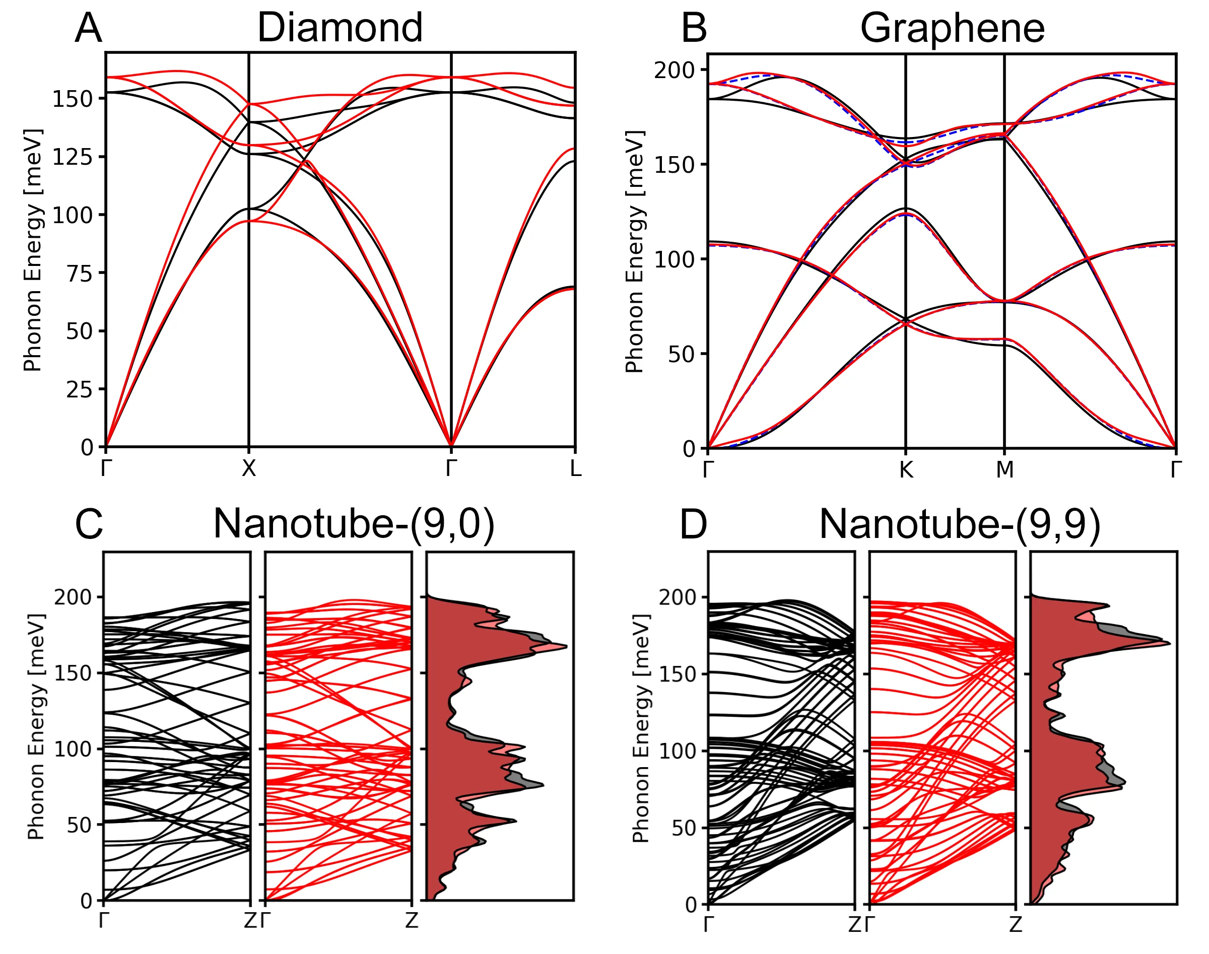 Phonon dispersions for diamond, graphene and two carbon nanotubes, each comparing GAP-20 against DFT reference data; the graphene panel also shows the 2018 graphene-only model as a dashed line lying closer to the reference than GAP-20 does.