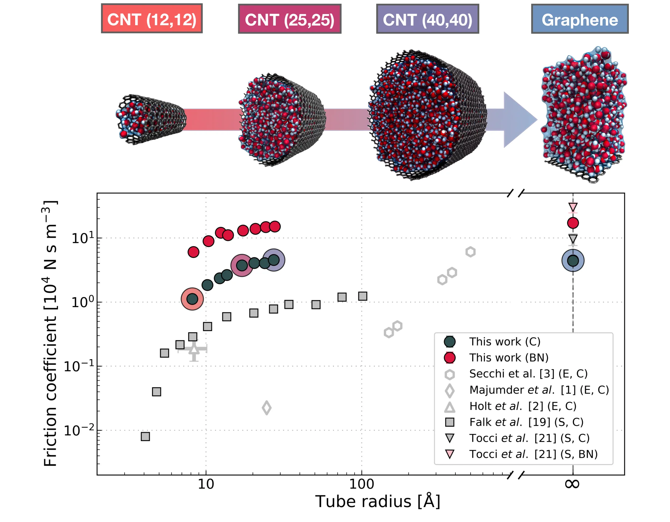 Rendered nanotubes widening left to right into a flat graphene sheet, above a log-log plot of water friction coefficient against tube radius for carbon and boron nitride, with prior experimental and simulation results in grey.