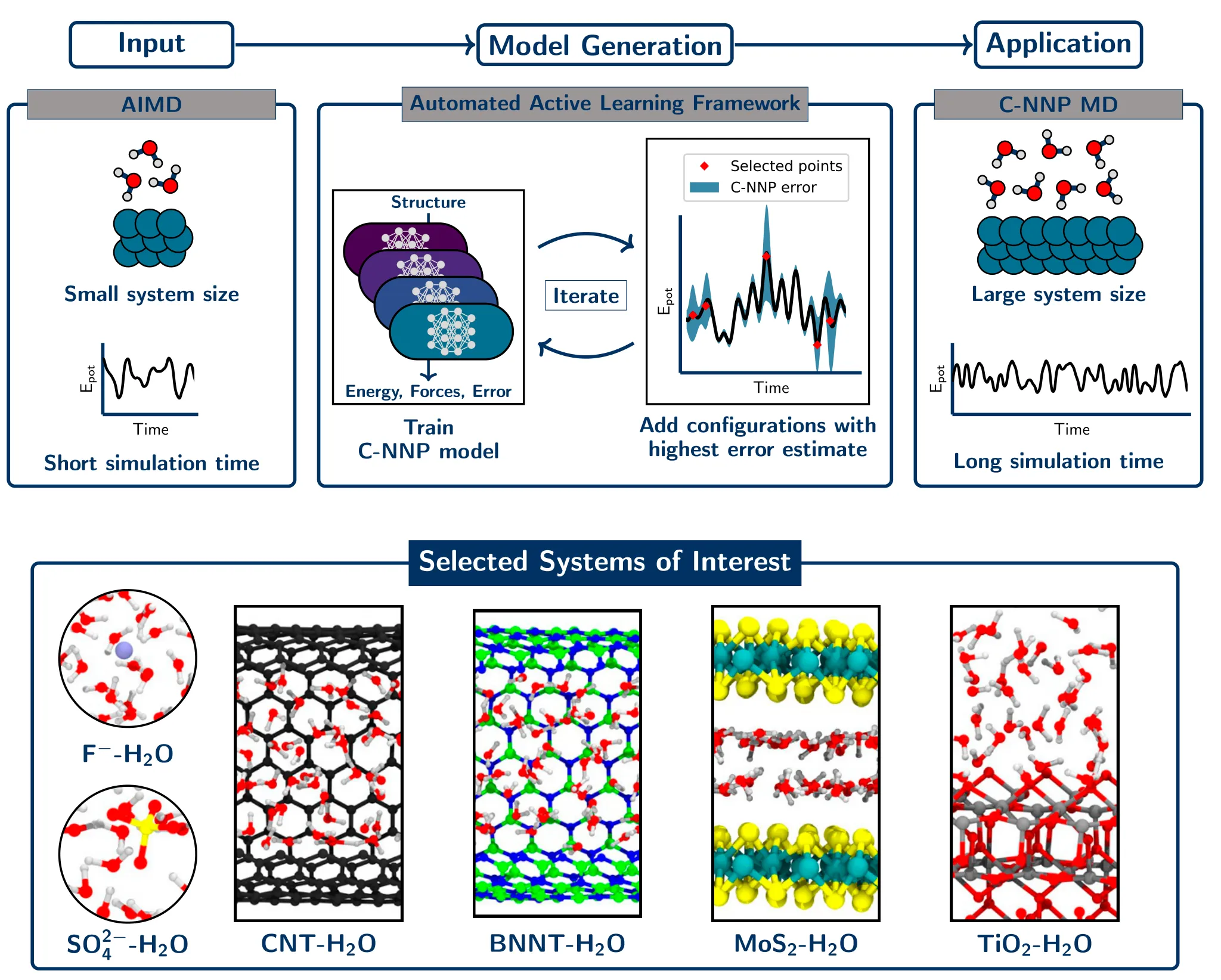 The model generation workflow, from a short reference trajectory through the active learning cycle to production simulation, above renderings of the six aqueous test systems.