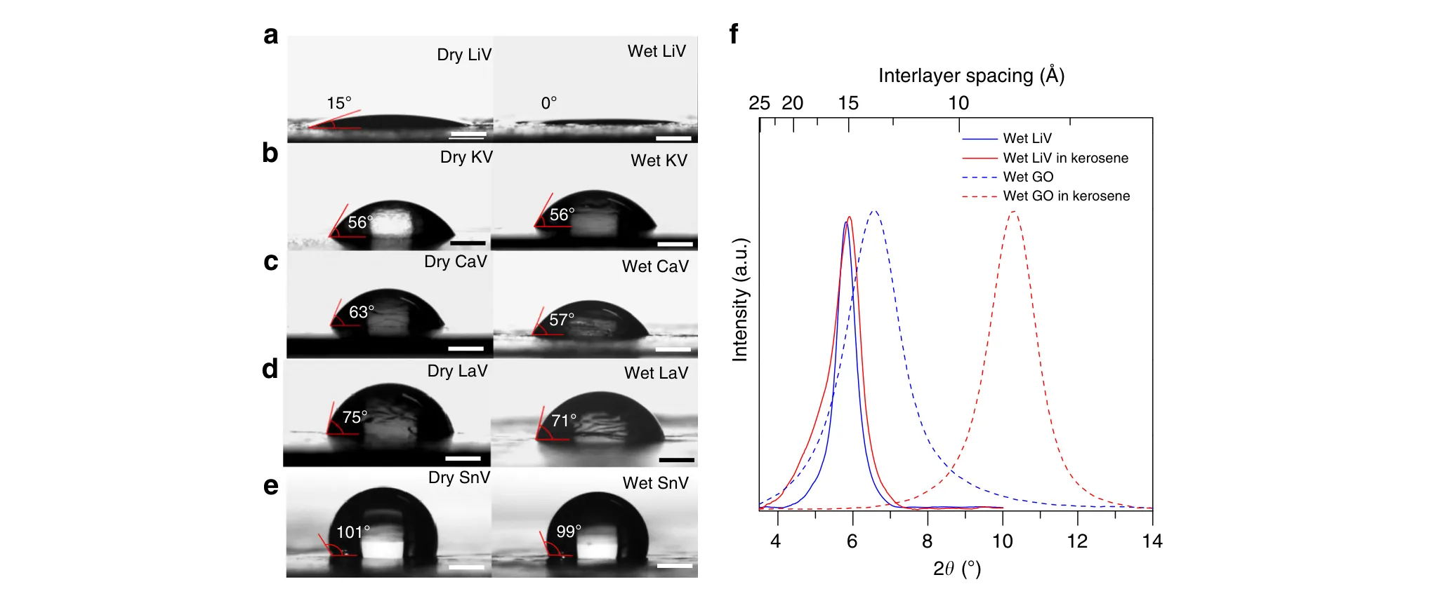 Water contact angle photographs for five cation-exchanged vermiculite laminates in dry and wet states, and X-ray diffraction of wet lithium vermiculite before and after a week in kerosene.