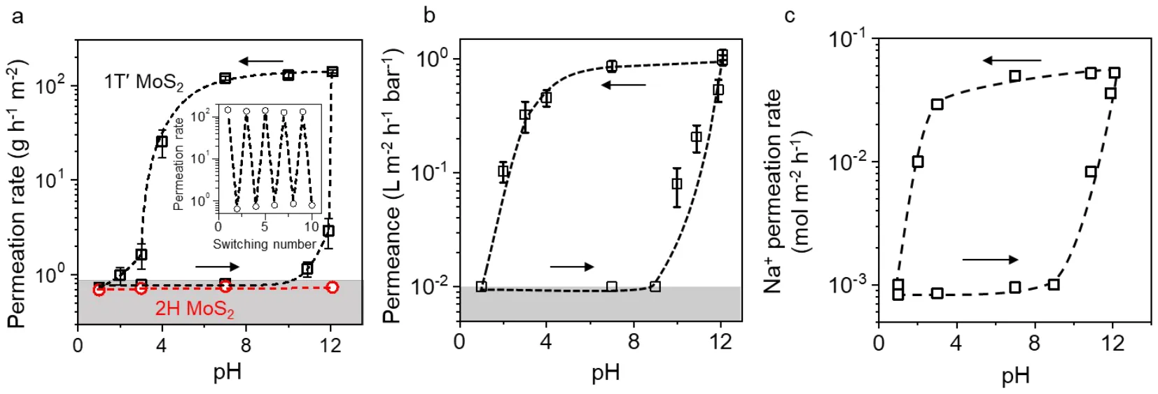 Three panels showing open hysteresis loops: water vapour permeation rate, liquid water permeance and sodium ion permeation rate, each against the pH the membrane was conditioned at.