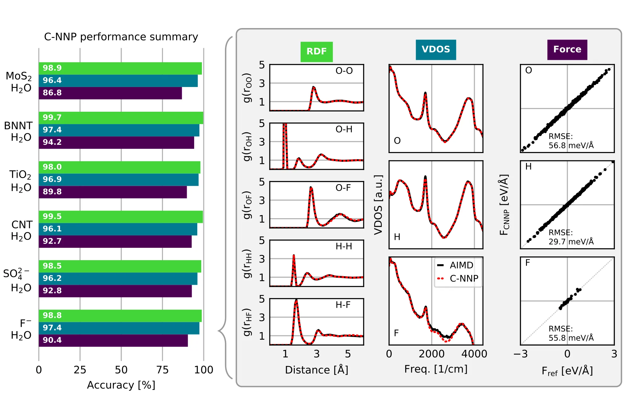 Validation scores for six aqueous systems as a bar chart, alongside the radial distribution functions, vibrational density of states and force correlations underlying them for the solvated fluoride ion.
