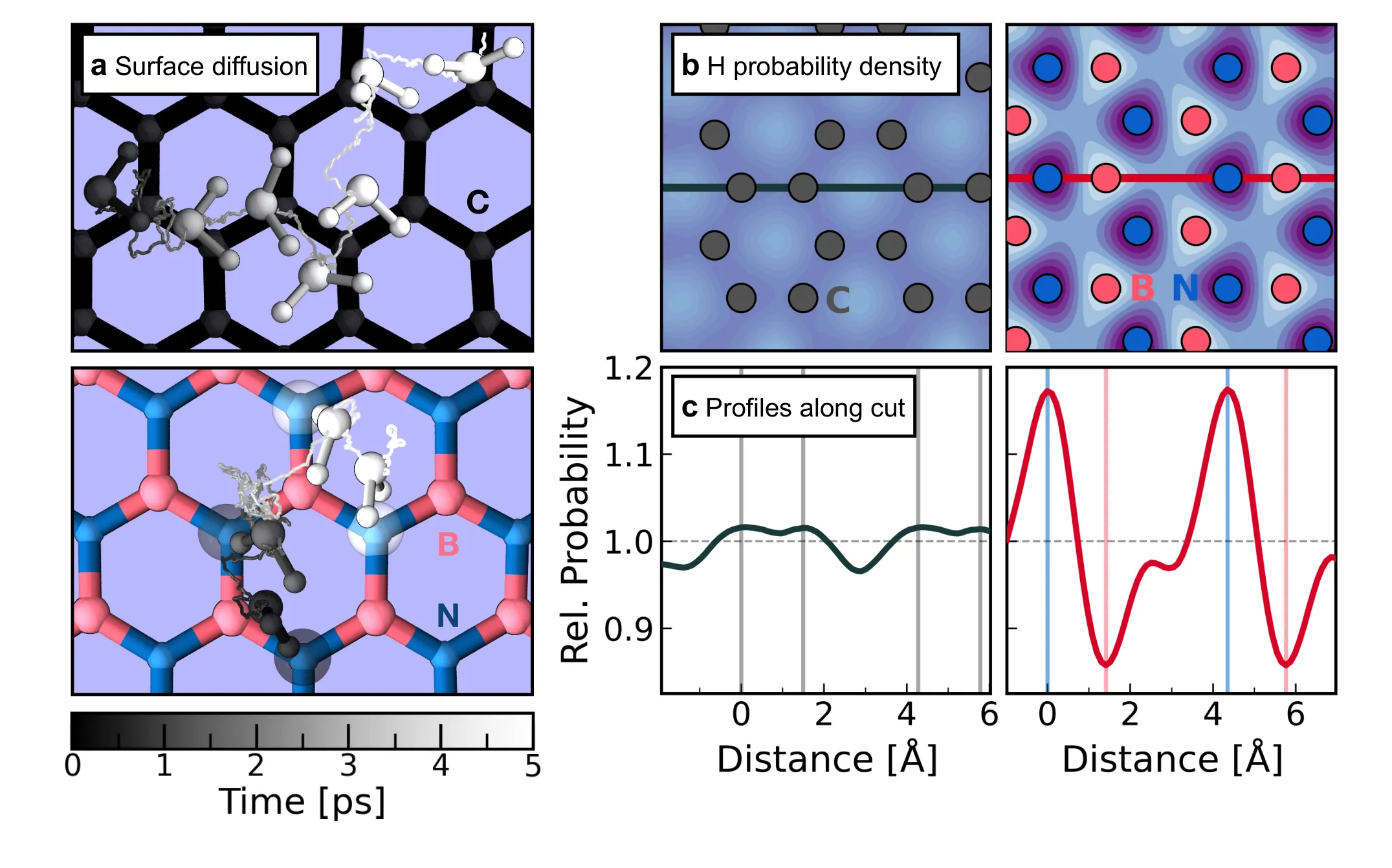 Colour-coded five-picosecond trajectories of a single water molecule diffusing across graphene and hBN, two-dimensional hydrogen probability density maps for both surfaces, and profiles through those maps.