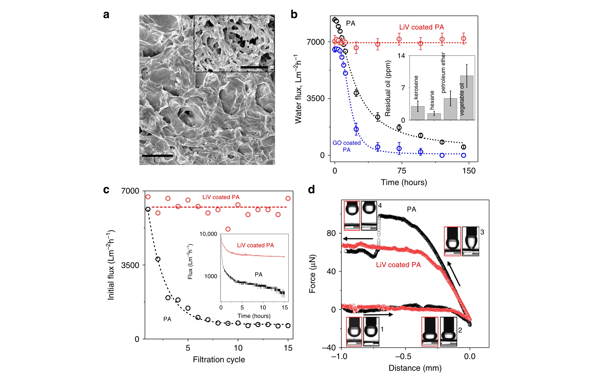 Scanning electron micrograph of the coated membrane, water flux against time in contact with kerosene for three membranes, flux over fifteen emulsion filtration cycles, and force-distance curves for underwater oil droplet adhesion.