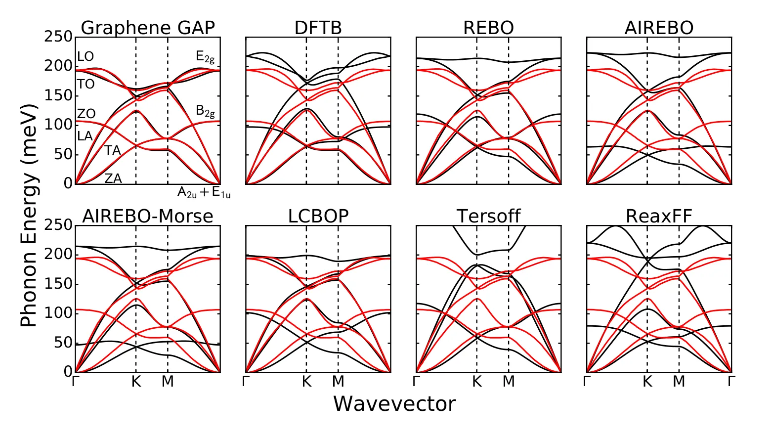 Eight panels of phonon dispersion curves for graphene along the high-symmetry path, each comparing one potential against the reference dispersion derived from X-ray diffraction. The Gaussian approximation potential lies on the reference across the branches shown; the empirical potentials depart most on the highest, longitudinal optical branch.