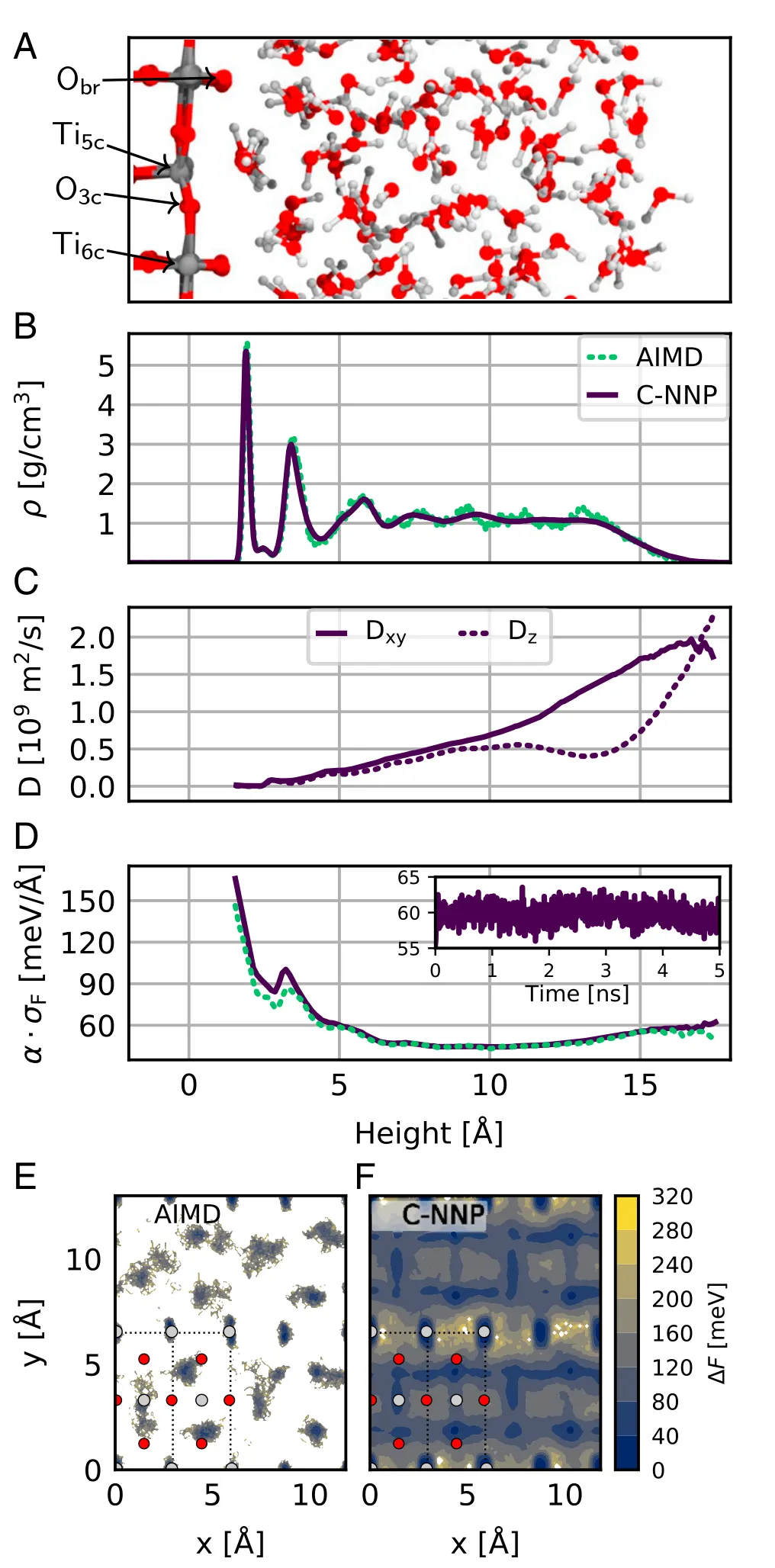 Water on rutile titanium dioxide: simulation cell with adsorption sites, mass density profile, parallel and perpendicular diffusion constants, committee force error against distance from the surface, and adsorption free energy maps from AIMD and from the machine-learned potential.