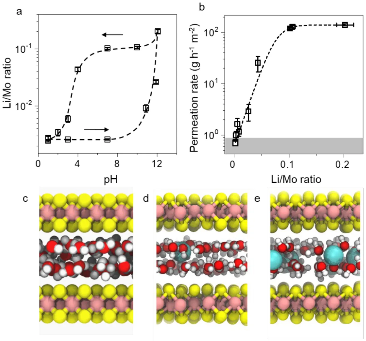 Lithium-to-molybdenum ratio and water permeation rate against pH treatment, alongside ab initio molecular dynamics snapshots of the confined water bilayer at three lithium loadings.