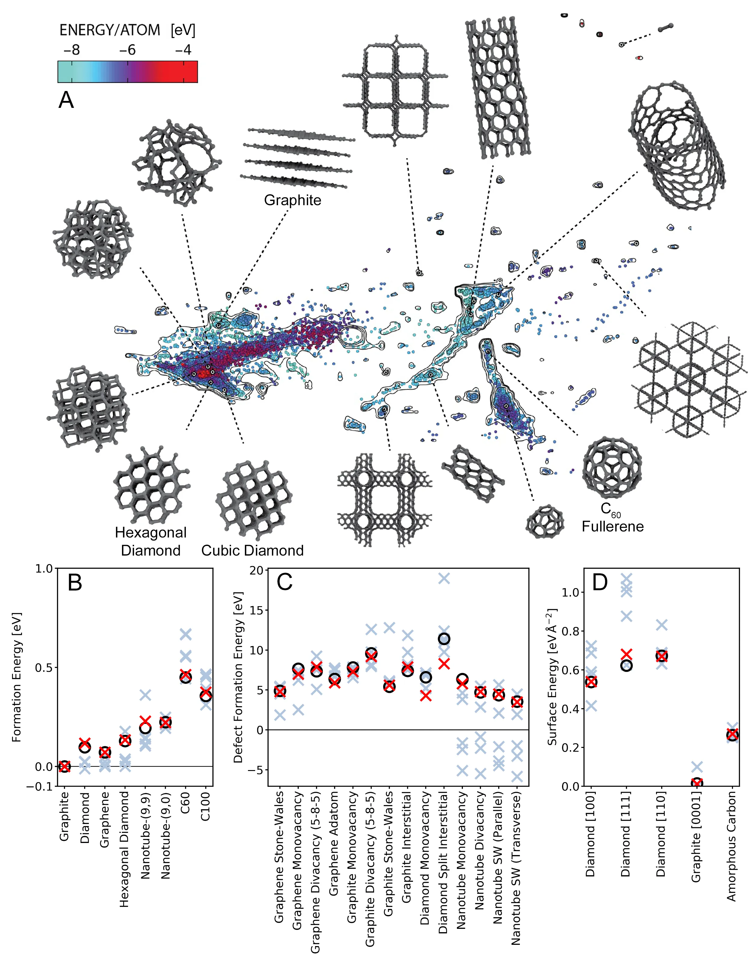 A two-dimensional sketch-map of the GAP-20 training database, in which each point is an atomic environment coloured by its structure class, with crystalline phases, surfaces, defects, fullerenes, nanotubes, the liquid and amorphous networks occupying distinct regions, surrounded by small renderings of representative structures; below it, three scatter panels of formation, defect and surface energies in which GAP-20 sits on the DFT values while the empirical potentials scatter.