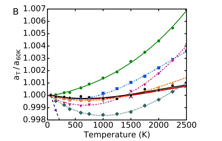 The in-plane lattice parameter of graphene between 60 and 2500 K, each model normalised to its own 60 K value, from eight potentials and ab initio molecular dynamics. The ab initio curve is nearly flat; the Gaussian approximation potential follows it, while the empirical potentials fan out above and below.