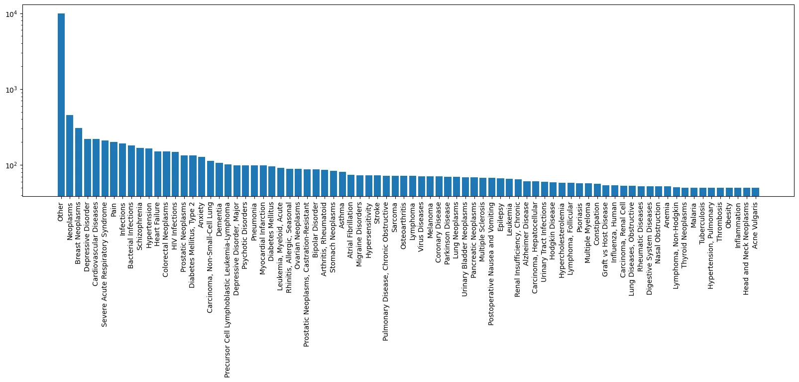 Log-scale bar chart of molecule counts for each of about sixty MeSH indication headings in the training set, falling steeply from an Other category and Neoplasms through Breast Neoplasms and Cardiovascular Diseases to a long flat tail.