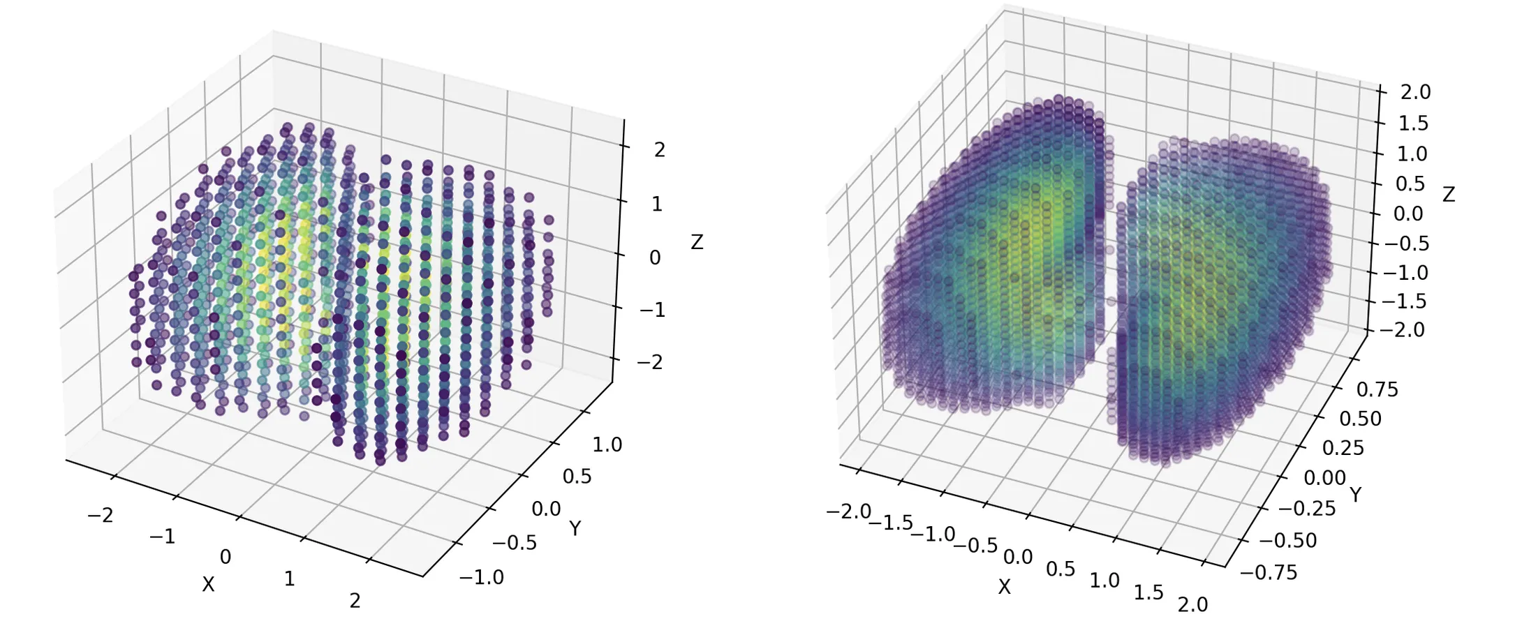 Two three-dimensional scatter plots of the 2p orbital probability density. On the left a sparse 20-cubed grid of coloured points; on the right the same wavefunction interpolated to a 50-cubed grid, where the two lobes are dense and continuous.
