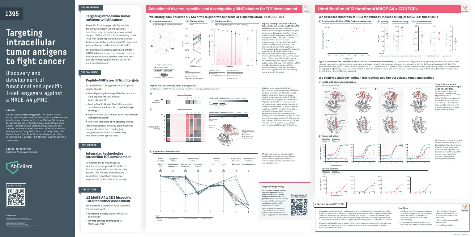 SITC 2023 poster 1395: targeting intracellular tumour antigens to fight cancer.
Panels covering the discovery of MAGE-A4 pMHC antibodies, counter-screening against
unrelated peptide-MHCs, the pairing of six binders with 19 CD3 arms into over 200
bispecifics, and the functional profiles of the twelve selected leads.